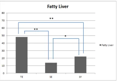 Figure 1.  Prevalence rate of fatty liver according to sasang constitution Abbreviation : TE, Taeeumin; SE, Soeumin; SY, Soyangin