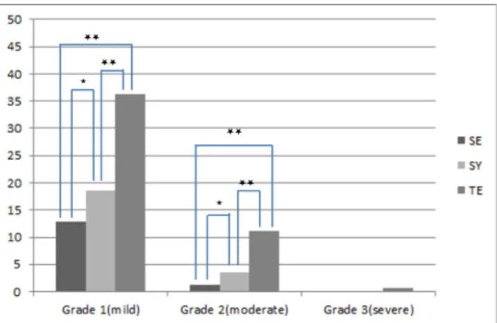 Figure 2. Prevalence rate of grades of fatty liver according to sasang constitution Abbreviation : TE, Taeeumin; SE, Soeumin; SY, Soyangin