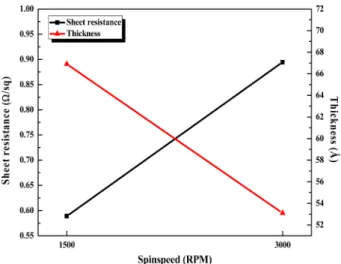 Fig. 1. (a) XRD pattern of ZnO layer deposited by sol-gel method, (b) Transmittance of ZnO layer deposited by sol-gel method.