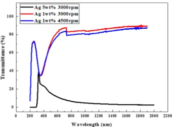 Fig. 4. Transmittance spectra of ZnO/Ag/ZnO multilayers with various deposition condition of Ag layer.