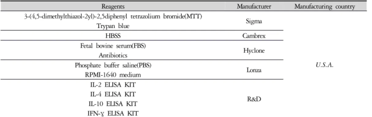 Table 3. Instruments ⑵  기기  본 실험에 사용된 기기는 다음과 같다 (Table 3).  2.  방법 1) 약물 YJT  약재 1재를 세척 후 분쇄기로 분쇄하여 골고루  섞은 후 55g을 취하여 1ℓ의 증류수를 가하고 shaker을  이용하여 3시간동안 전탕을 실시한 다음 여과지로 여 과하였다