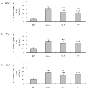 Figure 6. Effect of YJT on the level of IL-10 in rat spleen cell.