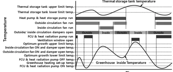 Table 2. Temperature setup for operation of experimental system.