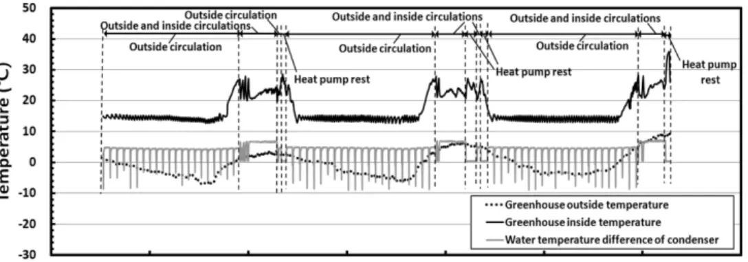 Fig. 5. Analysis of system performance and measurements of greenhouse environment by experiments.