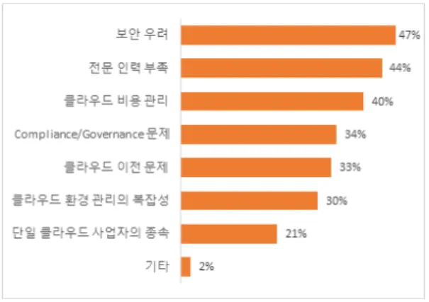 그림 2에서 보듯이 클라우드 도입 시 느끼는 어려움으 로 보안에 대한 우려가 47%로 가장 높게 나타났다.  다음 으로는 IT  기술에 대한 전문성을 갖춘 인력 부족이 44%,  클라우드 비용관리 어려움이 40%임을 선택하였다