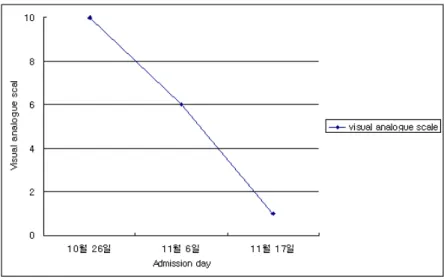 Figure 2. Progress of dizziness  (6) 우울 : 하루 종일 무표정으로 누워 있으며 어떤  일을 하고자 하는 의지가 없음. 질문을 해도 대 답을 잘 해주지 않으며 쉽게 울음을 터뜨림