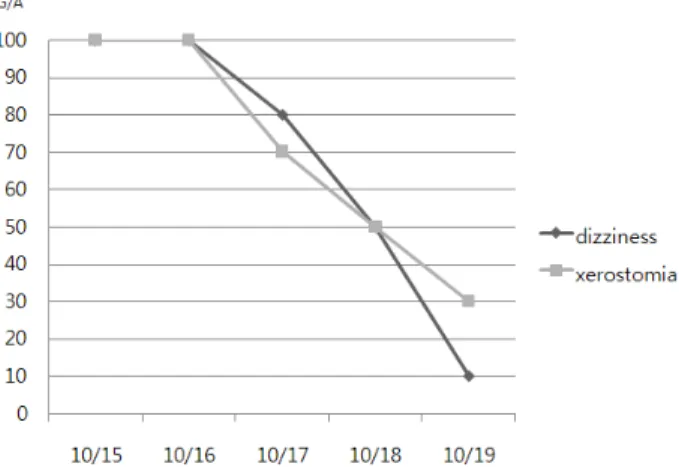 Figure 2. Changes of dizziness and xerostomia after the treatment.