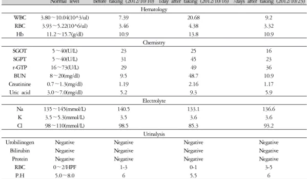 Table 3. Progress of Blood Test and Urinalysis 