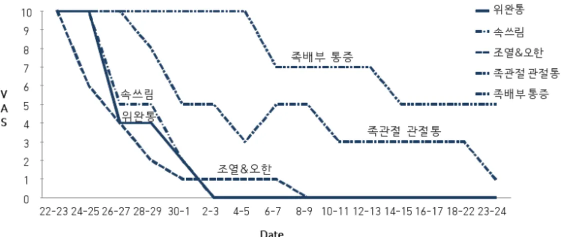 Figure 4. The visual analogue scale of symptoms2. 평가1) 증상 변화 안구와 구강 건조증이 쇼그렌 증후군의 특징적인  증상이지만 약 1/3에서 피로감,  미열, 관절통, 근육통 및 레이노 현상 등의 외분비선 이외 전신 증상을 동반하고 누선과 타액선 외의 외분비선 침범을 병행하는 경우도 있기 때문에 실제로는 복합적인 병형으로 나타난다.1상기 환자의 경우 기본적인 구내염,  안구피로, 피부건조 등의 건조증 이외에도 복통