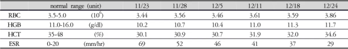 Table 2. The Change of Complete Blood Cell Count and Erythrocyte Sedimentation Rate