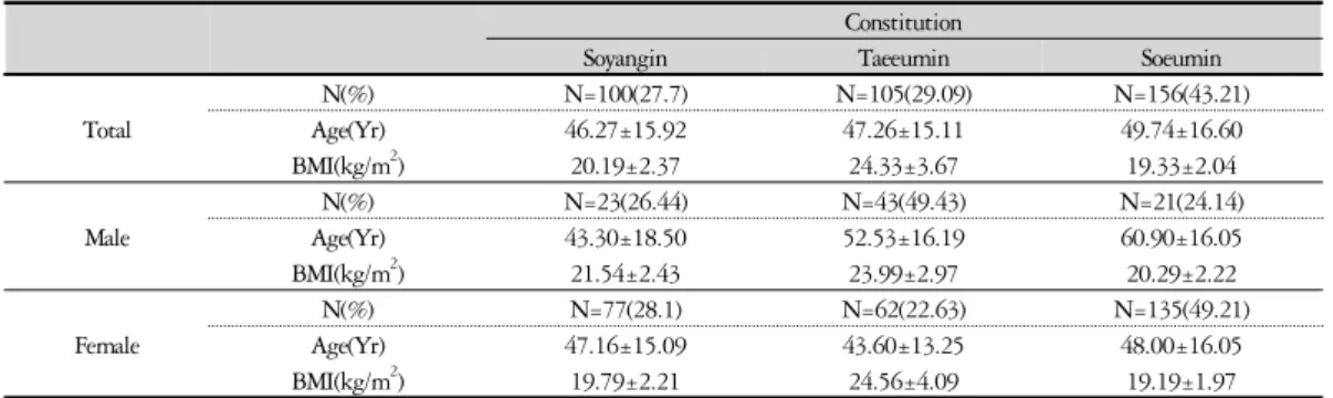 Table 2. General Characteristics of Subjects