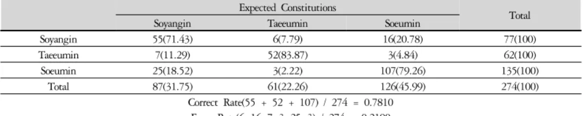 Table 5. The Final Selected Variable of Male.