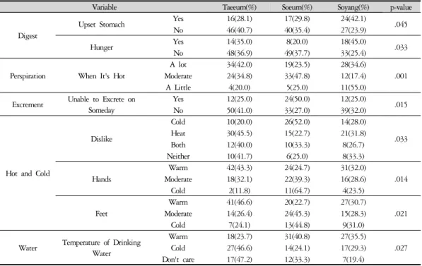 Table 2. Association between Sasang Constitution and Physiological Symptoms (N=170) 