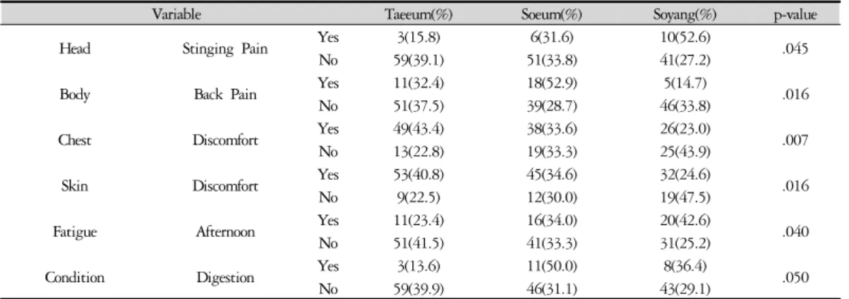 Table 3. Association between Sasang Constitution Types and Pathological Symptoms (N=170) 