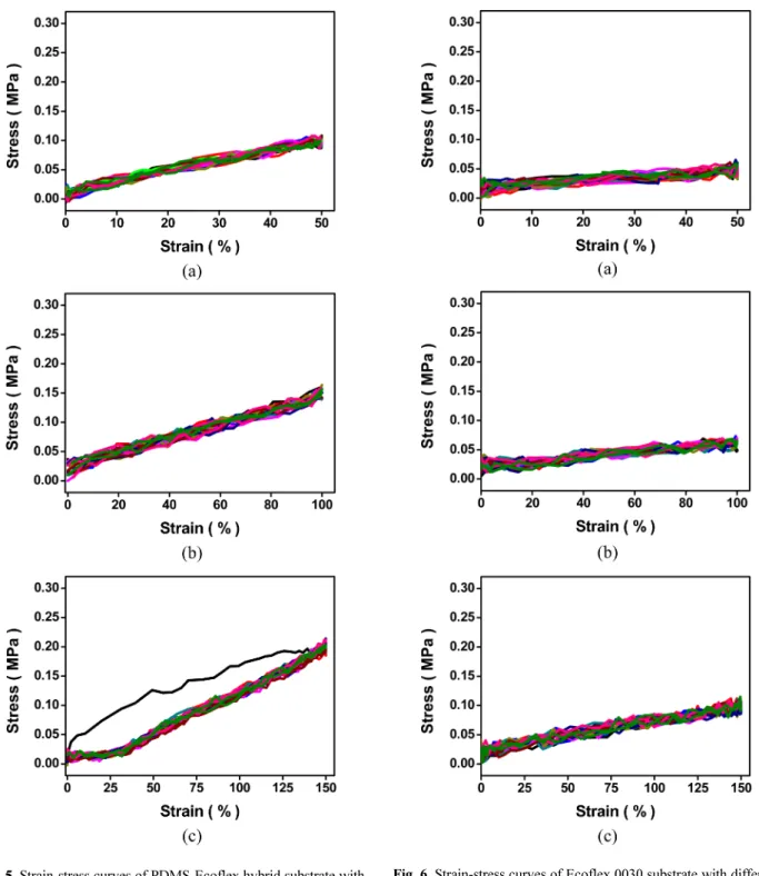 Fig. 6. Strain-stress curves of Ecoflex 0030 substrate with different strains (a) 50% strain (b) 100% strain, and (c) 150% strain.