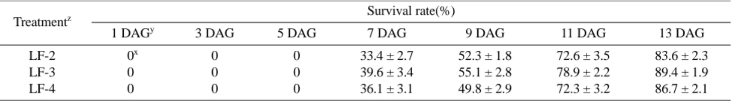 Table 1. Effect of the different scion ages on the survival rates of grafted cherry tomato seedlings.