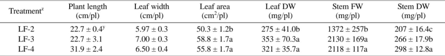 Table 2-1. Effect of the different scion ages on the quality of grafted cherry tomato seedling for 60 days after sowing.