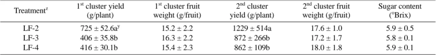 Fig. 3. Cumulative yield(g) of the 1 st  cluster of the grafted cherry tomato with the different scion ages.