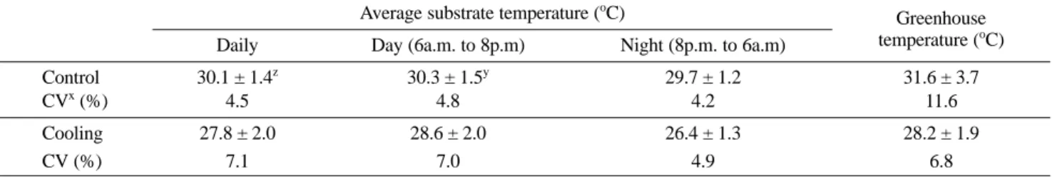 Table 1. Average substrate temperature for daily, day and night on a sunny day as influenced by cooling root zone at night