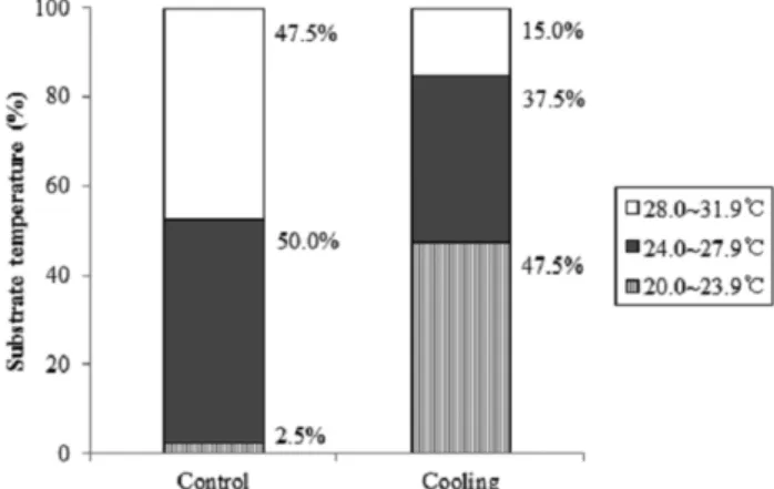 Fig. 4. Leaf water potential of sweet pepper leaves at 43 days after treatment. Vertical bars indicate standard errors of three replications.
