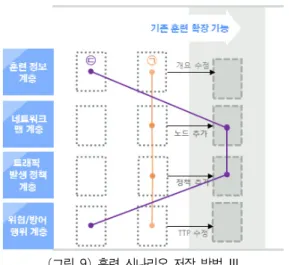 그림 8의 훈련 ㉡은 훈련 ㉠과 유사하지만,  훈련 ㉡에 서 사용할 훈련 정보 계층,  네트워크 맵 계층,  트래픽 발 생 정책 계층을 저작한 후,  앞서 훈련 ㉠에서 저작된 위 협/방어 행위 정보를 재사용하는 형태이다