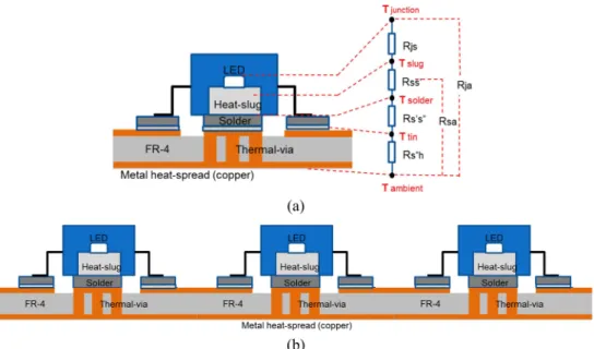 Fig. 3. Schematic illustration of LED array module with thermal-via type FR-4 PCB: (a) single chip and (b) multichip mounting module.