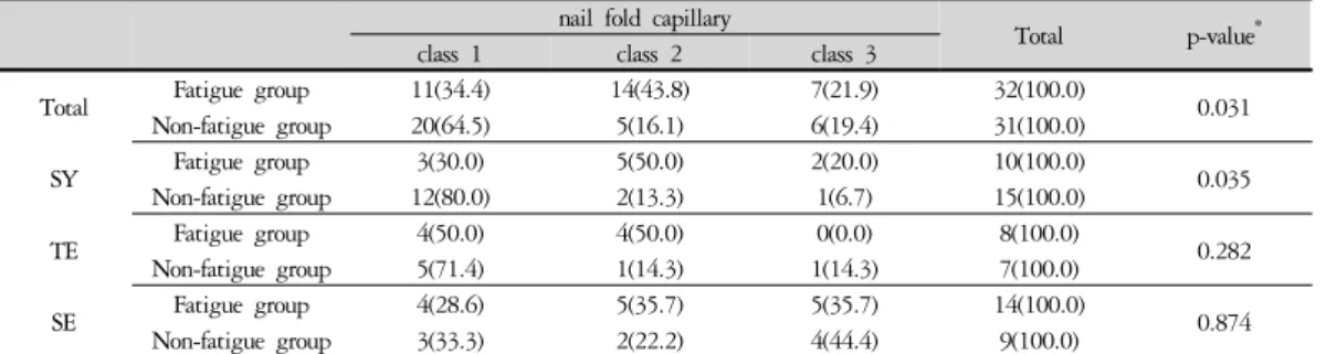 Table 11. Classification of Nail Fold Capillary Abnormality in Fatigue and Non-Fatigue Groups nail fold capillary