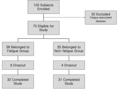 Figure 1. Flow chart of study.I.  緖 論 한국에서 종합병원 가정의학과를 찾는 환자들의 증상 중 피로는 6번째로 흔한 증상이다1 