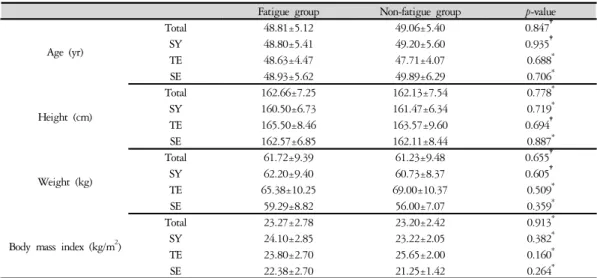 Table 2. Physical Characteristics of Subjects