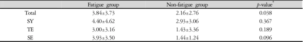 Table 4. Gastrointestinal Symptom Rating Scale (GSRS) Score in Fatigue and Non-Fatigue Groups