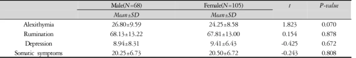 Table 4. Gender Differences by  T -test ( N =173)