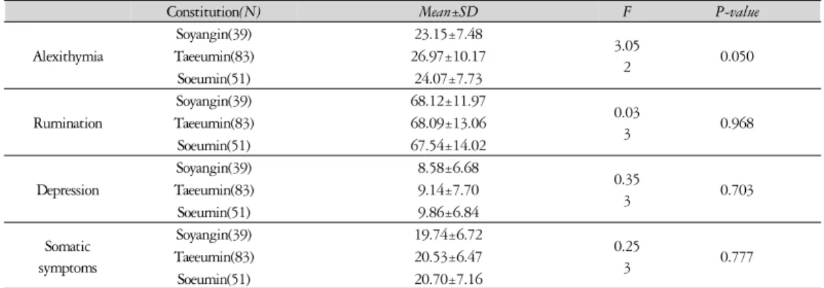 Table 5. The Difference between the Variable by One-way ANOVA ( N =173) 