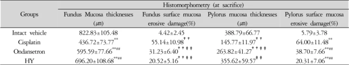 Table 6. Changes on the Histomorphometry of the Fundus and Pylorus in Cisplatin-treated Rats