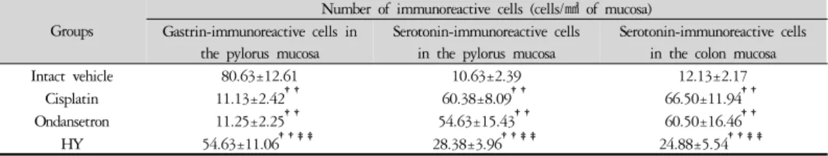 Table 8. Changes on the Gastrin- and Serotonin-immunoreactive Cells in the Pylorus and Colon Mucosa of Cisplatin-treated Rats serotonin  면역반응세포의 수적 감소가 관찰되었으나,  온단세트론 투여군에서는 시스플라틴 대조군과 유사 하게 수적 변화가 나타났다 (Table 8)