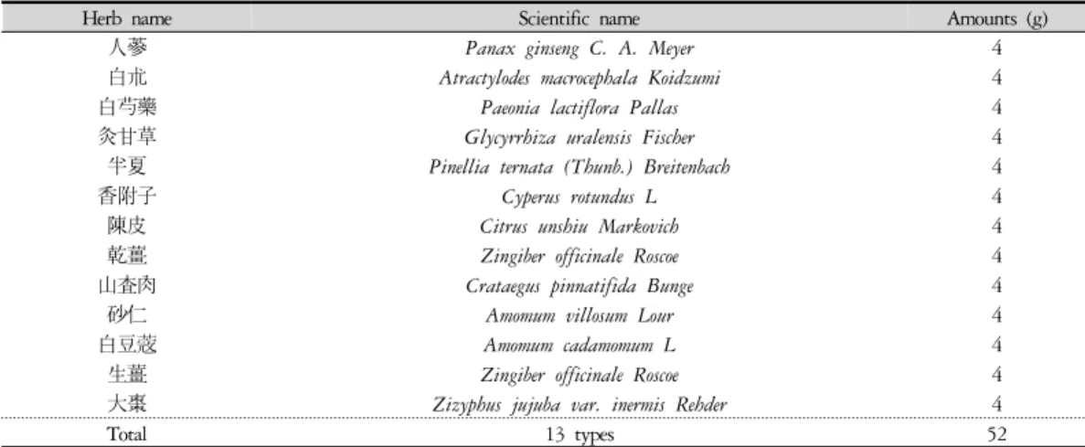 Table 1. Composition of Hyangsayangwi-tang(HY) used in This Study