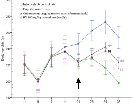 Figure 1. Body weight changes in cisplatin-treated rats Values are expressed Mean ± SD