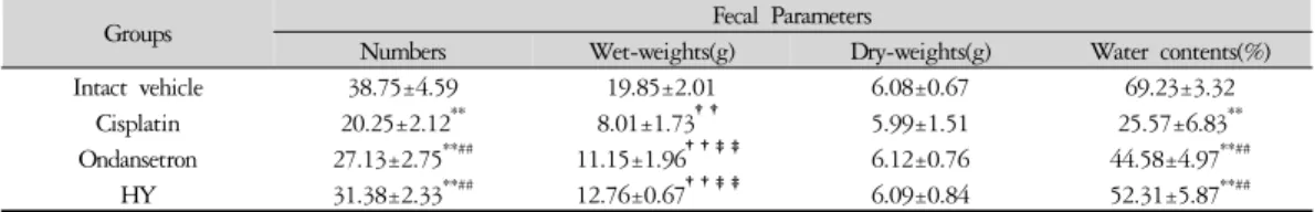 Table 3. Changes on the Fecal Parameters in Cisplatin-treated Rats