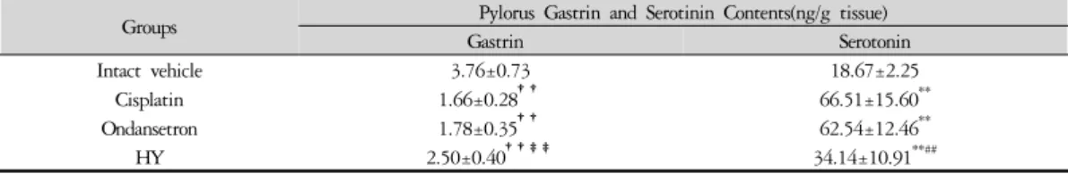 Table 5. Changes on the Pylorus Gastrin and Serotinin Contents in Cisplatin-treated Rats