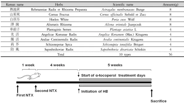 Table 1. Composition of  Hyeongbangjihwang-tang  Used in This Study