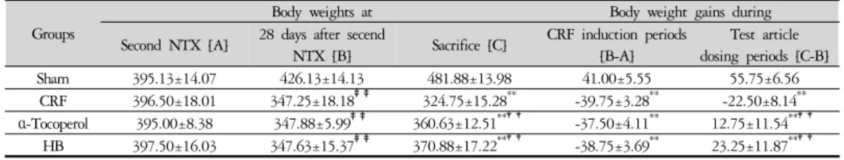 Table 3. Changes on the Kidney, Spleen, Thymus and Submandibular Lymph Node Weights in CRF Rats