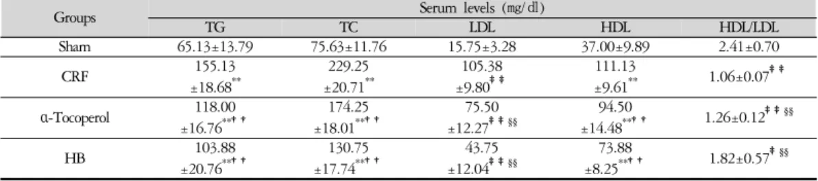 Table 5. Changes on the Splenic Cytokine Contents in CRF Rat