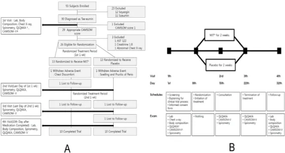 Figure 1. Processing of recruiting subjects (A) and schedule of clinical trial (B).  * ; Mahwangjeongcheon-tang,  ✝ ; quality  of life questionnaire for adult Korean asthmatics,  ☨ : clinical asthma measurement scale in oriental medicine-Ⅴ