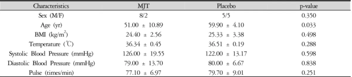 Table 2. Comparison of General Characteristics of Subjects between MJT * and Placebo