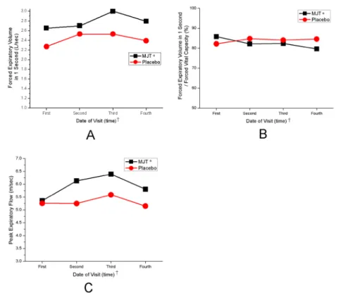 Figure 4. Changes of the forced expiratory volume in 1 second (A), forced expiratory volume in 1 second / forced  vital capacity (B) and peak expiratory flow that is related to the efficacy of MJT
