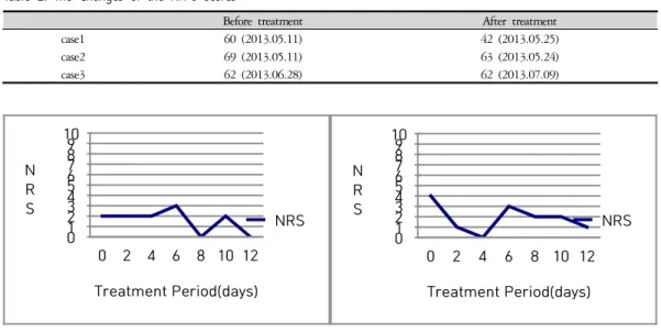 Table 2. The Changes of the HIT-6 scores