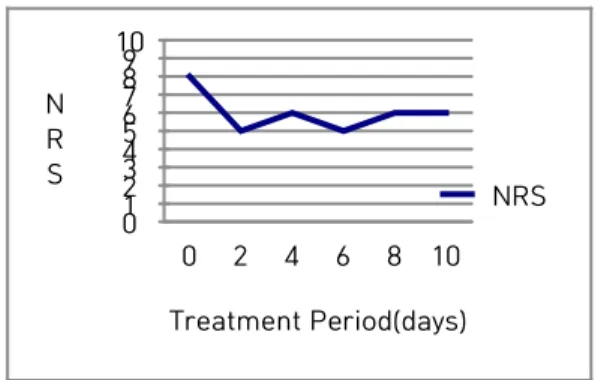 Figure 3. NRS of headache (Case3)