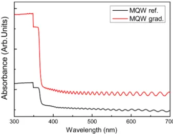 Fig. 1. MQW ref. 와 MQW grad. 박막의 흡광도 스펙트럼.