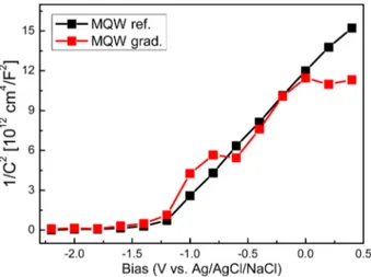 Fig. 5. MQW ref. 와 MQW grad. 광전극의 Chronoamperometry 그래프.