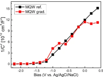 Fig. 5. MQW ref. 와 MQW grad. 광전극의 Chronoamperometry 그래프.