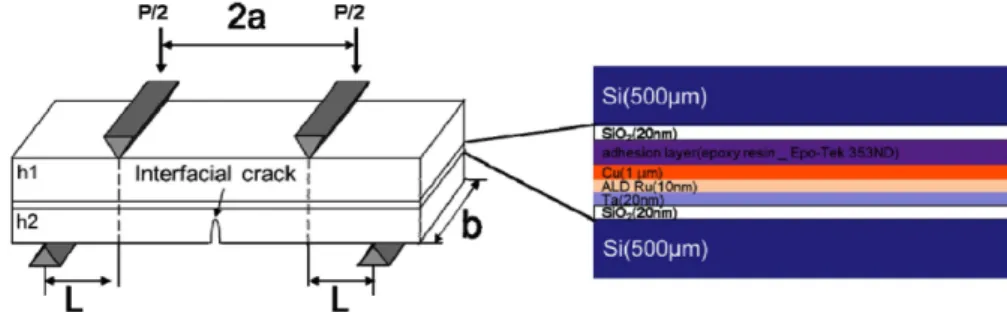 Fig. 1. Schematic of 4-point bending test sample with Si/SiO 2 /adhesive/Cu/Ru/Ta/SiO 2 /Si structure.